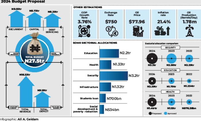 Nigerian States Security Budget Allocations