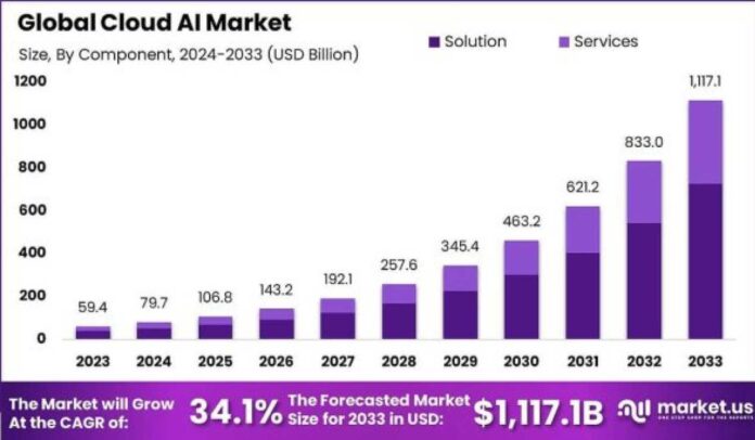Google Cloud Computing Services Ai Earnings
