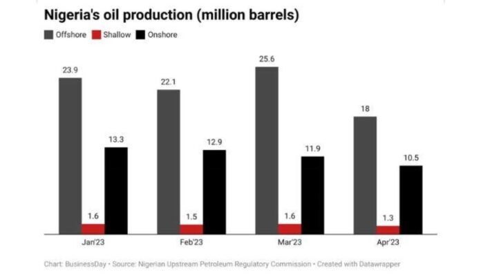 Nigeria Oil Production Decline