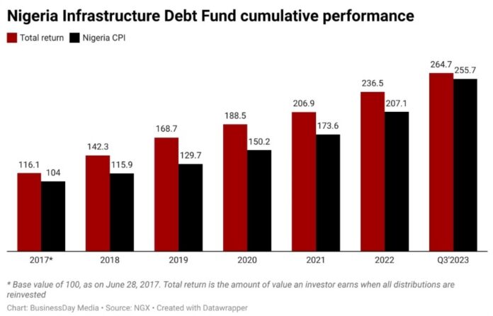 Nigerian Government Infrastructure Funding