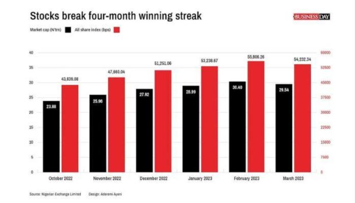 Nigerian Stock Market Decline
