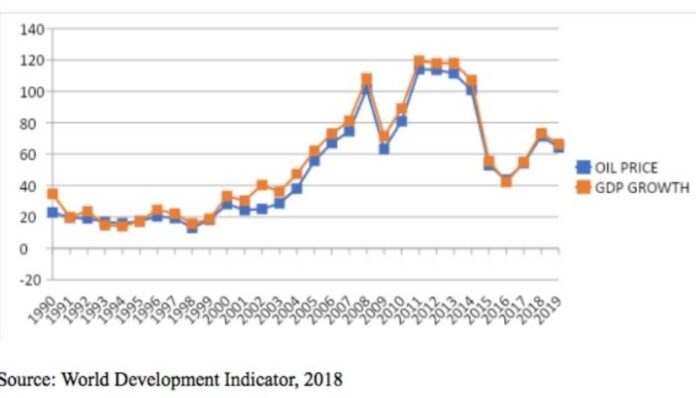 Oil Prices Market Trends
